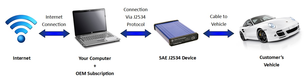 CARDAQ-PLUS SAE J2534-1 & J2534-2 Scanner