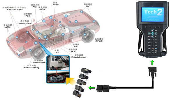 GM Tech2 connect iwthout candi