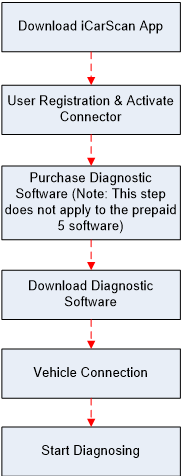 Procedure To Diagnose a Vehicle Display